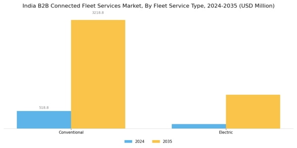 India B2B Connected Fleet Services Market Segment Image 1