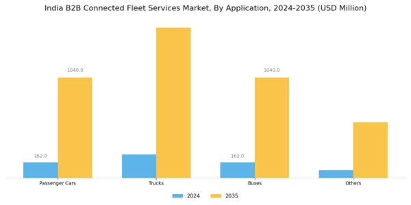 India B2B Connected Fleet Services Market Segment Image 2