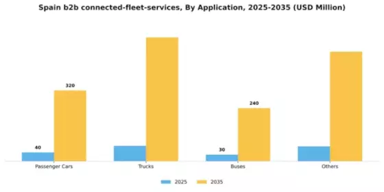 Spain B2B Connected Fleet Services Market Segment Image 0