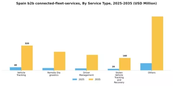 Spain B2B Connected Fleet Services Market Segment Image 2