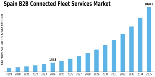 Spain B2B Connected Fleet Services Market Size