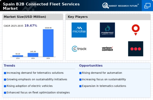 Spain B2B Connected Fleet Services Market Infographic