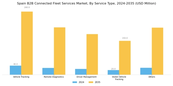 Spain B2B Connected Fleet Services Market Segment Image 0