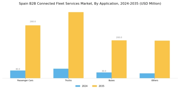 Spain B2B Connected Fleet Services Market Segment Image 2