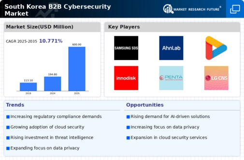 South Korea B2B Cybersecurity Market Infographic