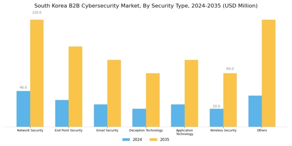 South Korea B2B Cybersecurity Market Segment Image 1