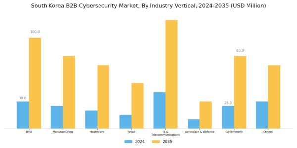 South Korea B2B Cybersecurity Market Segment Image 4