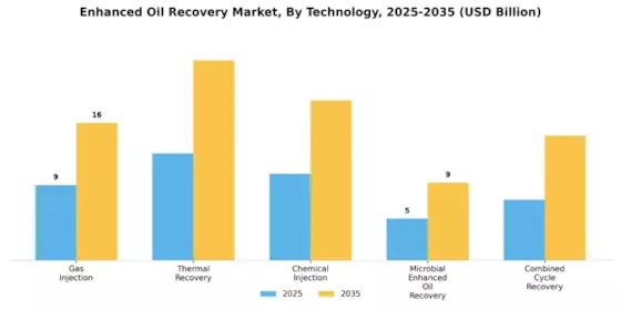 Enhanced Oil Recovery Market Segment Image 0