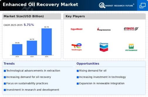 Enhanced Oil Recovery Market Infographic