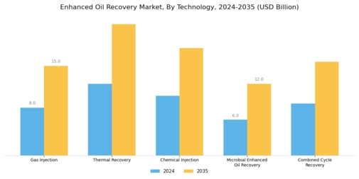 Enhanced Oil Recovery Market Segment Image 0