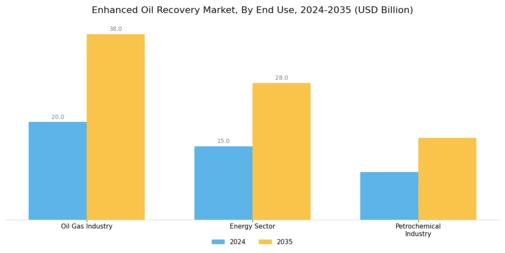 Enhanced Oil Recovery Market Segment Image 3