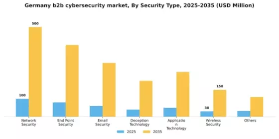 Germany B2B Cybersecurity Market Segment Image 4