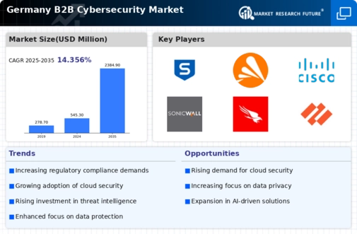 Germany B2B Cybersecurity Market Infographic