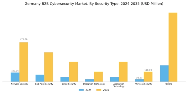 Germany B2B Cybersecurity Market Segment Image 1