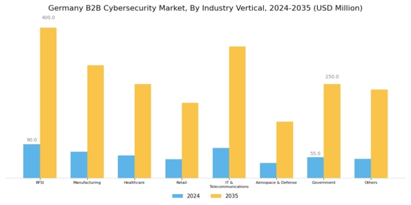 Germany B2B Cybersecurity Market Segment Image 4
