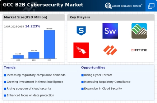 GCC B2B Cybersecurity Market Infographic