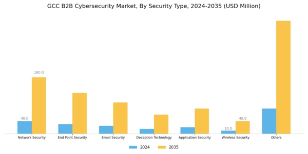 GCC B2B Cybersecurity Market Segment Image 1