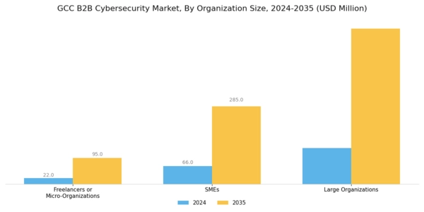 GCC B2B Cybersecurity Market Segment Image 3