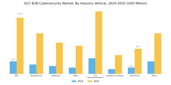 GCC B2B Cybersecurity Market Segment Image 4