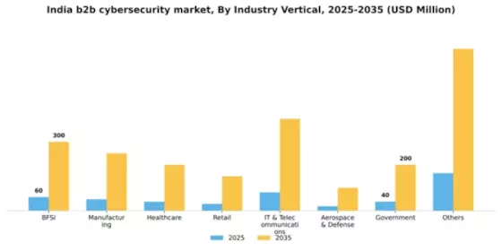 India B2B Cybersecurity Market Segment Image 1
