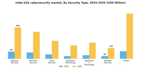 India B2B Cybersecurity Market Segment Image 4