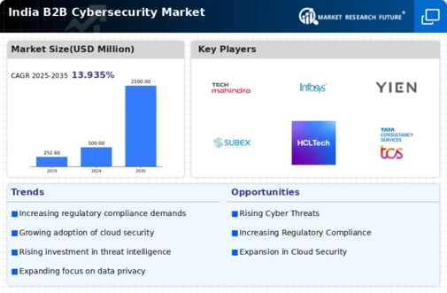 India B2B Cybersecurity Market Infographic