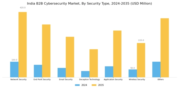 India B2B Cybersecurity Market Segment Image 1