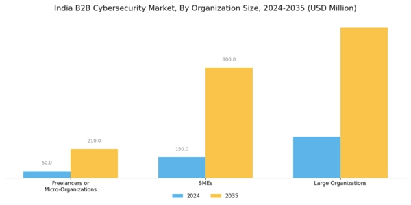 India B2B Cybersecurity Market Segment Image 3