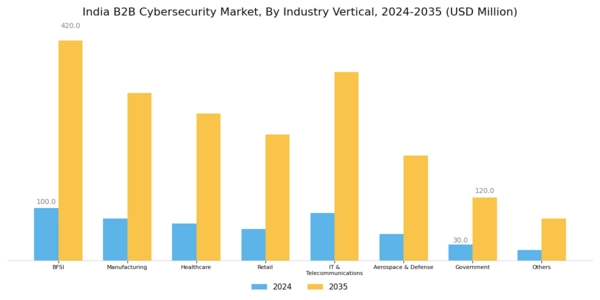 India B2B Cybersecurity Market Segment Image 4