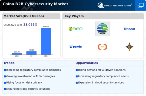 China B2B Cybersecurity Market Infographic