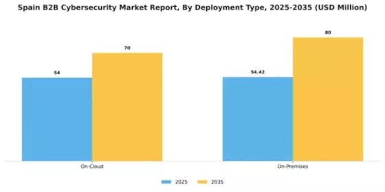 Spain B2B Cybersecurity Market Segment Image 0