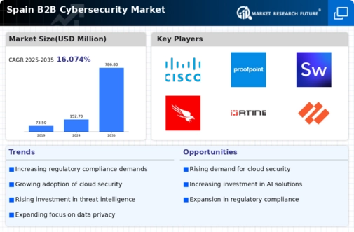 Spain B2B Cybersecurity Market Infographic