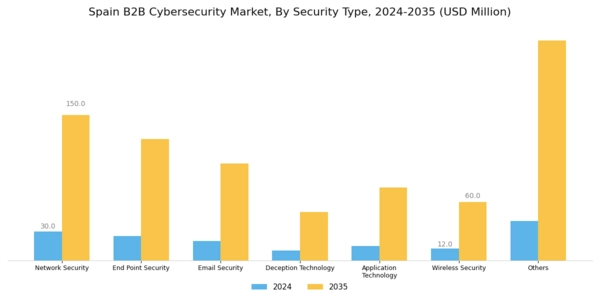 Spain B2B Cybersecurity Market Segment Image 1