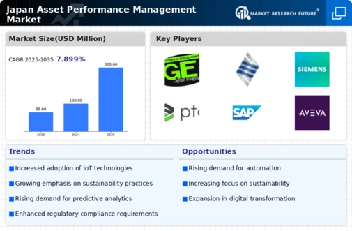 Japan Asset Performance Management Market Infographic