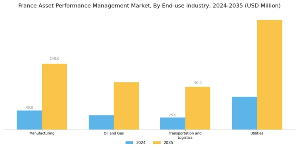 France Asset Performance Management Market Segment Image 2