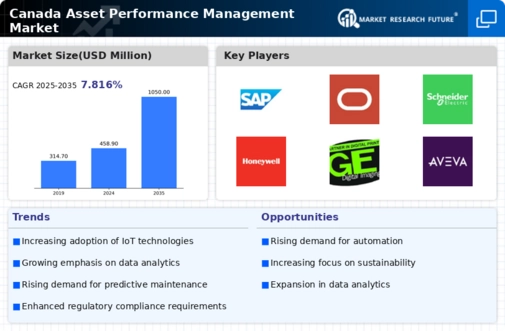 Canada Asset Performance Management Market Infographic