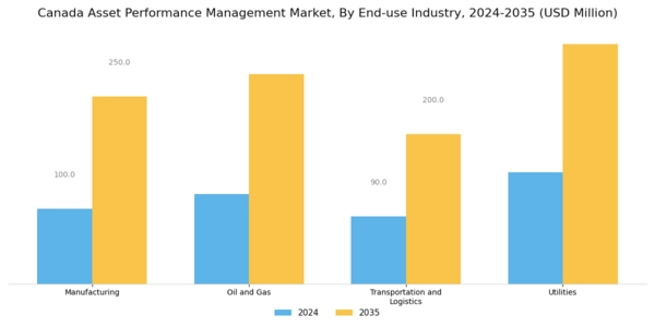 Canada Asset Performance Management Market Segment Image 2