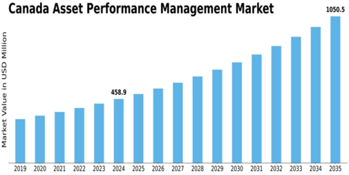 Canada Asset Performance Management Market Size