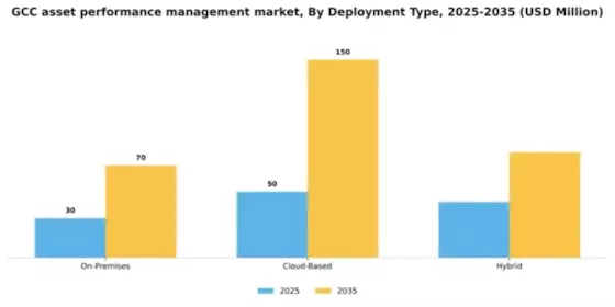GCC Asset Performance Management Market Segment Image 2