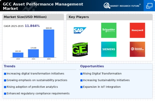 GCC Asset Performance Management Market Infographic