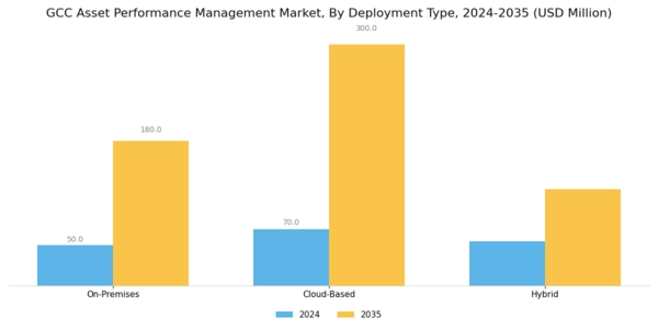 GCC Asset Performance Management Market Segment Image 1