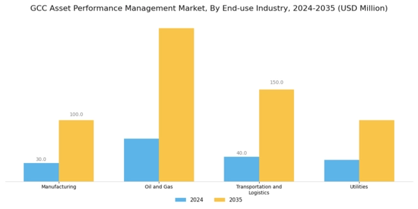 GCC Asset Performance Management Market Segment Image 2