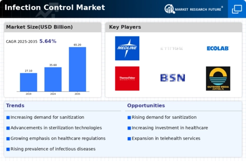 Infection Control Market Infographic