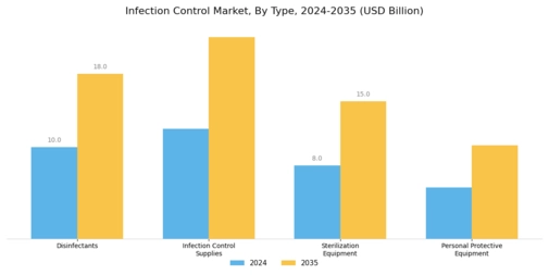 Infection Control Market Segment Image 0