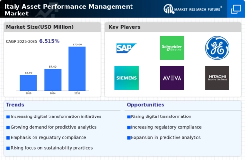 Italy Asset Performance Management Market Infographic