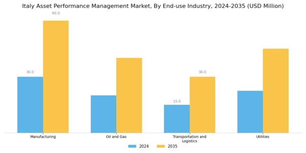 Italy Asset Performance Management Market Segment Image 2