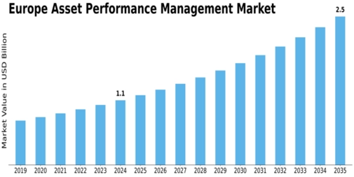 Europe Asset Performance Management Market Size