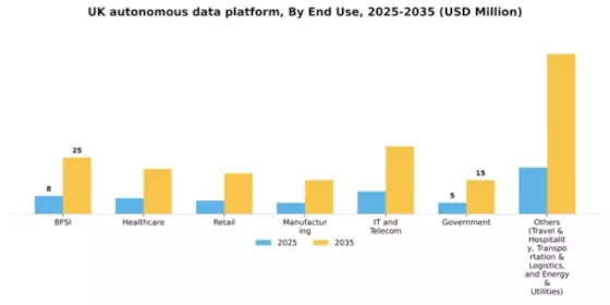 UK Autonomous Data Platform Market Segment Image 2