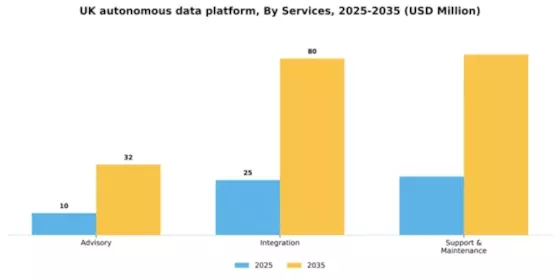 UK Autonomous Data Platform Market Segment Image 4