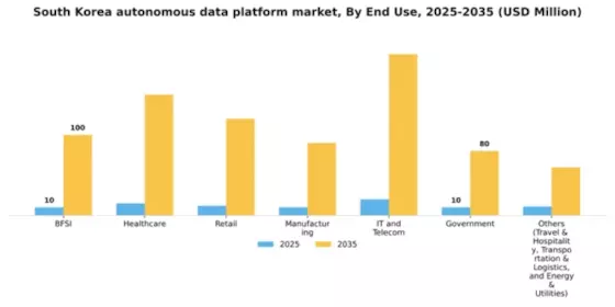 South Korea Autonomous Data Platform Market Segment Image 2